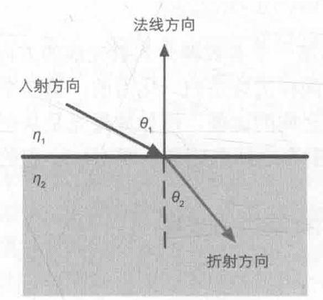 斯涅尔定律