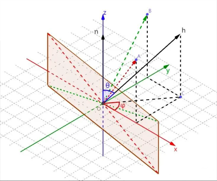 红色区域是微表面，z轴是宏观表面法线方向