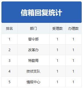 领导信箱回复统计效果图